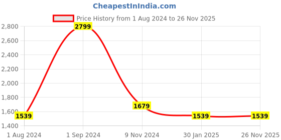 tatacliq.com Puma Essentials Grey Regular Fit Sweatshirts puma Price History Graph from 1 Aug 2024 to 26 Nov 2025