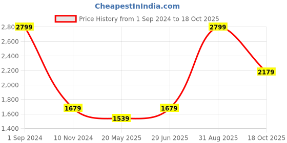 tatacliq.com Puma Essentials Grey Regular Fit Sweatshirts puma Price History Graph from 1 Sep 2024 to 18 Oct 2025
