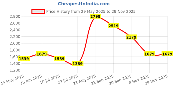 tatacliq.com Puma Essentials Grey Regular Fit Sweatshirts puma Price History Graph from 29 May 2025 to 27 Nov 2025