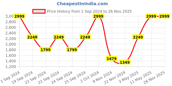 tatacliq.com Puma Essentials Grey Round Neck Sweatshirt puma Price History Graph from 1 Sep 2024 to 25 Nov 2025
