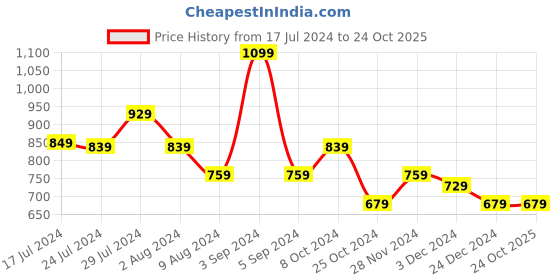 tatacliq.com Puma Essentials Grey Slim Fit Cotton Polo T-Shirt puma Price History Graph from 17 Jul 2024 to 23 Oct 2025