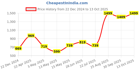 tatacliq.com Puma Essentials Grey Textured Tights puma Price History Graph from 22 Dec 2024 to 13 Oct 2025