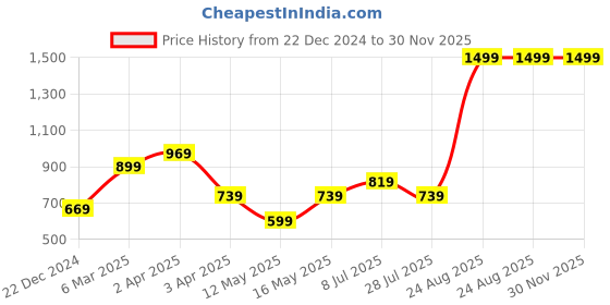 tatacliq.com Puma Essentials Grey Textured Tights puma Price History Graph from 22 Dec 2024 to 30 Nov 2025
