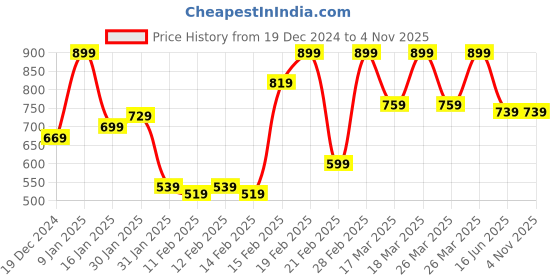 tatacliq.com Puma Essentials Grey Textured Tights puma Price History Graph from 19 Dec 2024 to 31 Oct 2025