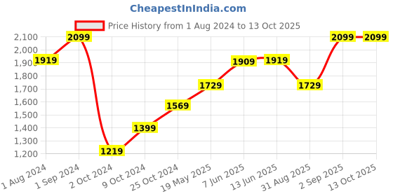 tatacliq.com Puma Essentials+ Indigo Regular Fit Hooded Sweatshirt puma Price History Graph from 1 Aug 2024 to 13 Oct 2025