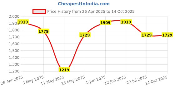tatacliq.com Puma Essentials+ Indigo Regular Fit Hooded Sweatshirt puma Price History Graph from 26 Apr 2025 to 14 Oct 2025