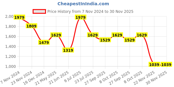 tatacliq.com Puma Essentials Light Grey Regular Fit Hooded Sweatshirt puma Price History Graph from 7 Nov 2024 to 30 Nov 2025