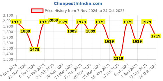 tatacliq.com Puma Essentials Light Grey Regular Fit Hooded Sweatshirt puma Price History Graph from 7 Nov 2024 to 24 Oct 2025