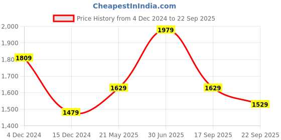 tatacliq.com Puma Essentials Light Grey Regular Fit Hooded Sweatshirt puma Price History Graph from 4 Dec 2024 to 22 Sep 2025