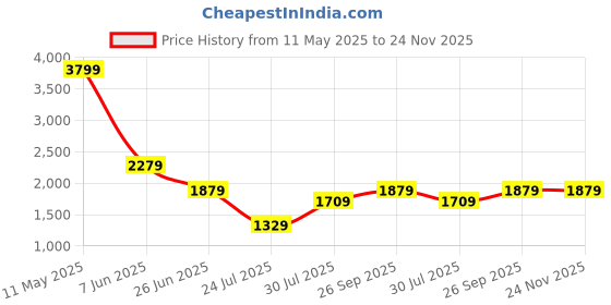 tatacliq.com Puma Essentials Light Grey Regular Fit Printed Hooded Sweatshirt puma Price History Graph from 11 May 2025 to 24 Nov 2025
