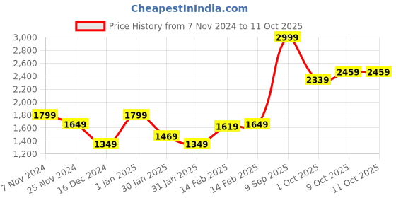 tatacliq.com Puma Essentials Light Grey Regular Fit Printed Sweatshirt puma Price History Graph from 7 Nov 2024 to 9 Oct 2025