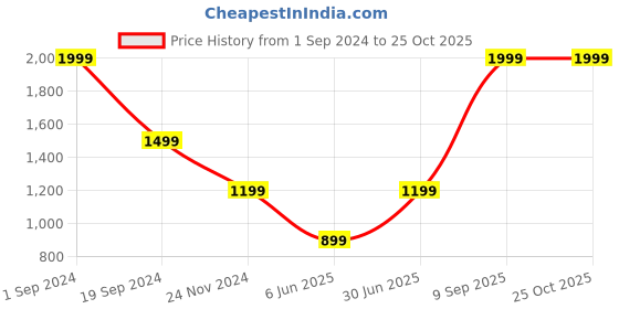 tatacliq.com puma Essentials+ Mates Kids' Regular Fit Shorts puma Price History Graph from 1 Sep 2024 to 25 Oct 2025