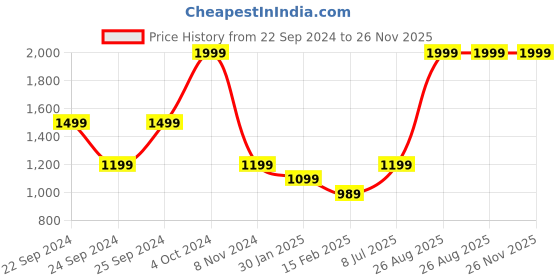 tatacliq.com puma Essentials+ Mates Kids' Regular Fit Shorts puma Price History Graph from 22 Sep 2024 to 26 Nov 2025
