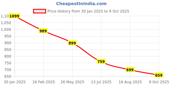 tatacliq.com puma Essentials+ Mates Kids' Regular Fit Shorts puma Price History Graph from 30 Jan 2025 to 9 Oct 2025