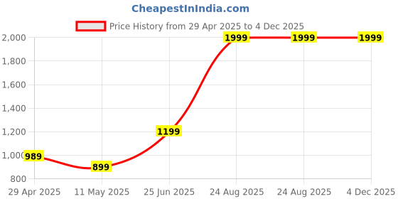 tatacliq.com puma Essentials+ Mates Kids' Regular Fit Shorts puma Price History Graph from 29 Apr 2025 to 4 Dec 2025