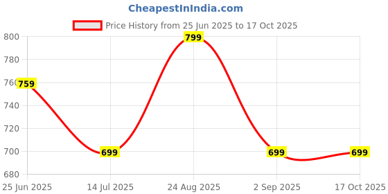 tatacliq.com puma Essentials+ Mates Kids' Regular Fit Shorts puma Price History Graph from 25 Jun 2025 to 16 Oct 2025