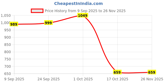 tatacliq.com puma Essentials+ Mates Kids' Regular Fit Shorts puma Price History Graph from 9 Sep 2025 to 24 Nov 2025