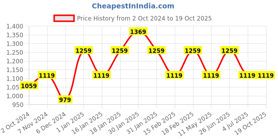 tatacliq.com puma Essentials+ Mates Kids' Regular Fit Sweatshirt puma Price History Graph from 2 Oct 2024 to 18 Oct 2025