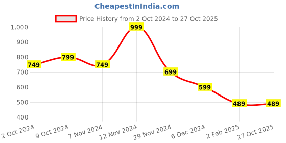 tatacliq.com Puma Essentials+ Mauved Out Polyester Baseball Cap puma Price History Graph from 2 Oct 2024 to 26 Oct 2025