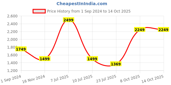 tatacliq.com Puma Essentials Medium Grey Cotton Regular Fit Texture Sweatshirt puma Price History Graph from 1 Sep 2024 to 14 Oct 2025