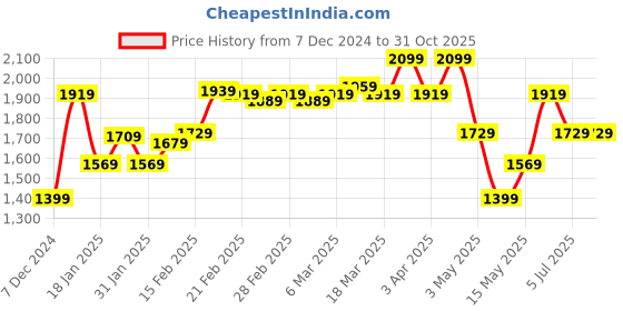 tatacliq.com Puma Essentials+ Metallic Logo Regular Fit Hoodie puma Price History Graph from 7 Dec 2024 to 30 Oct 2025