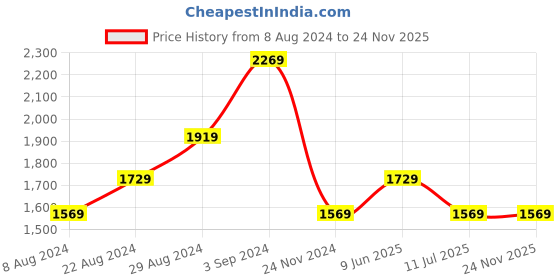 tatacliq.com Puma Essentials Navy Cotton Logo Printed Hooded Sweatshirts puma Price History Graph from 8 Aug 2024 to 24 Nov 2025
