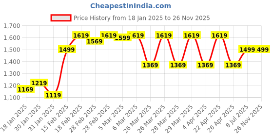 tatacliq.com Puma Essentials Navy Cotton Regular Fit Joggers puma Price History Graph from 18 Jan 2025 to 26 Nov 2025