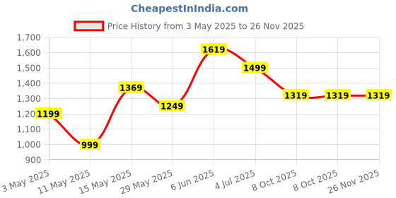 tatacliq.com Puma Essentials Navy Cotton Regular Fit Joggers puma Price History Graph from 3 May 2025 to 25 Nov 2025