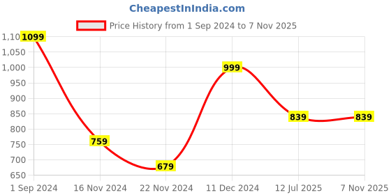 tatacliq.com Puma Essentials Navy Cotton Regular Fit Sports Shorts puma Price History Graph from 1 Sep 2024 to 6 Nov 2025