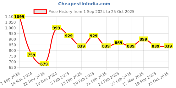 tatacliq.com Puma Essentials Navy Cotton Regular Fit Sports Shorts puma Price History Graph from 1 Sep 2024 to 25 Oct 2025