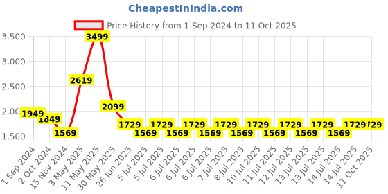 tatacliq.com Puma Essentials Navy Hooded Sweatshirt puma Price History Graph from 1 Sep 2024 to 10 Oct 2025