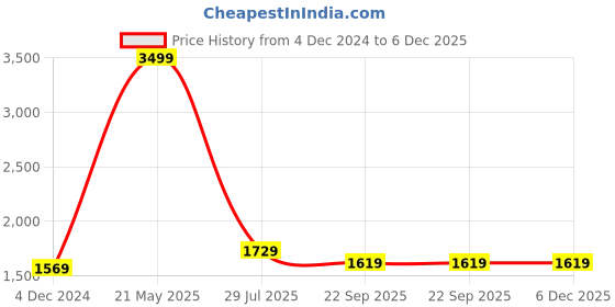 tatacliq.com Puma Essentials Navy Hooded Sweatshirt puma Price History Graph from 4 Dec 2024 to 5 Dec 2025