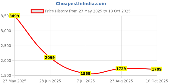 tatacliq.com Puma Essentials Navy Hooded Sweatshirt puma Price History Graph from 23 May 2025 to 18 Oct 2025