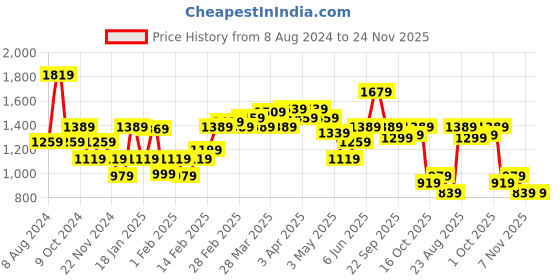 tatacliq.com Puma Essentials Navy Regular Fit Sports Joggers puma Price History Graph from 8 Aug 2024 to 24 Nov 2025
