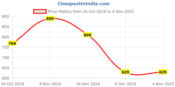 tatacliq.com Puma Essentials Navy Regular Fit Sports Shorts puma Price History Graph from 26 Oct 2024 to 3 Nov 2025