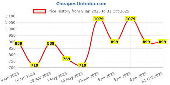 tatacliq.com Puma Essentials Navy Regular Fit Sports Shorts puma Price History Graph from 9 Jan 2025 to 31 Oct 2025
