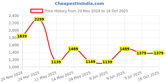 tatacliq.com Puma Essentials Navy Round Neck Sweatshirt puma Price History Graph from 20 Nov 2024 to 16 Oct 2025