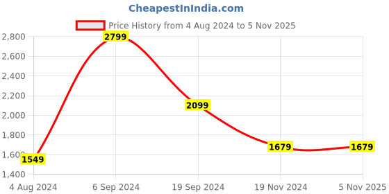 tatacliq.com Puma Essentials Navy Slim Fit Joggers puma Price History Graph from 4 Aug 2024 to 4 Nov 2025