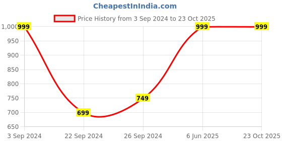 tatacliq.com Puma Essentials Off White Regular Fit Logo Print Cotton T-Shirt puma Price History Graph from 3 Sep 2024 to 23 Oct 2025