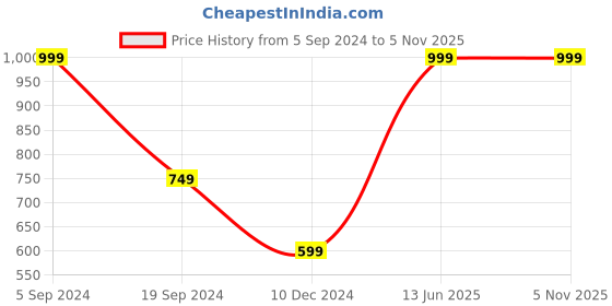 tatacliq.com Puma Essentials Off White Regular Fit Logo Print Cotton T-Shirt puma Price History Graph from 5 Sep 2024 to 3 Nov 2025