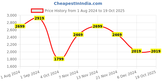 tatacliq.com puma Essentials Padded Youth Regular Fit Jacket puma Price History Graph from 1 Aug 2024 to 19 Oct 2025