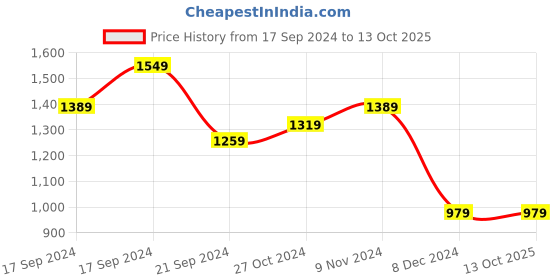 tatacliq.com Puma Essentials Puma Essentials Black-Cat Regular Fit Jogger puma Price History Graph from 17 Sep 2024 to 13 Oct 2025