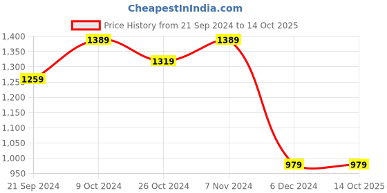 tatacliq.com Puma Essentials Puma Essentials Black-Cat Regular Fit Jogger puma Price History Graph from 21 Sep 2024 to 14 Oct 2025