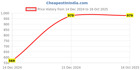 tatacliq.com Puma Essentials Puma Essentials Black-Cat Regular Fit Jogger puma Price History Graph from 14 Dec 2024 to 16 Oct 2025