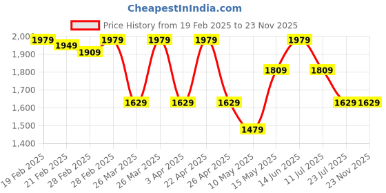 tatacliq.com Puma Essentials Red Cotton Regular Fit Hooded Sweatshirt puma Price History Graph from 19 Feb 2025 to 23 Nov 2025