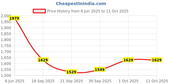 tatacliq.com Puma Essentials Red Cotton Regular Fit Hooded Sweatshirt puma Price History Graph from 6 Jun 2025 to 11 Oct 2025