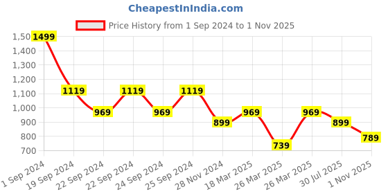 tatacliq.com puma Essentials Street Art Youth Regular Fit Shorts puma Price History Graph from 1 Sep 2024 to 1 Nov 2025