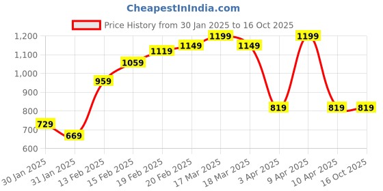 tatacliq.com puma Essentials+ Sweatpants Youth Regular Fit puma Price History Graph from 30 Jan 2025 to 16 Oct 2025