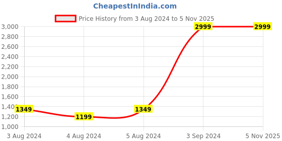 tatacliq.com Puma Essentials White Cotton Printed Sweater puma Price History Graph from 3 Aug 2024 to 5 Nov 2025