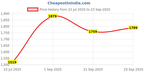 tatacliq.com Puma Essentials White Regular Fit Printed Hooded Sweatshirt puma Price History Graph from 22 Jul 2025 to 23 Sep 2025